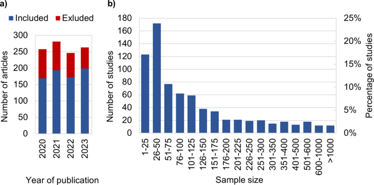 Neues Paper: Analysis of the sample size used in clinical MRI studies